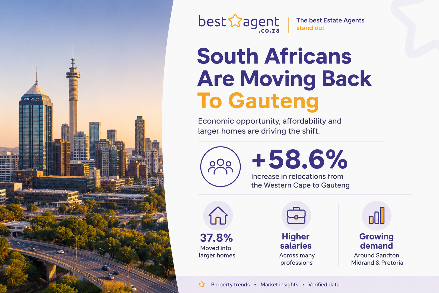 south africans are moving back to gauteng
